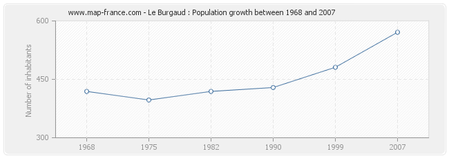 Population Le Burgaud